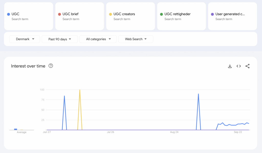 google trends UGC