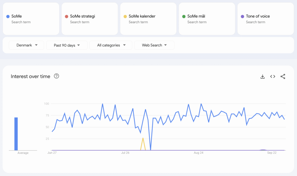 google trends SoMe
