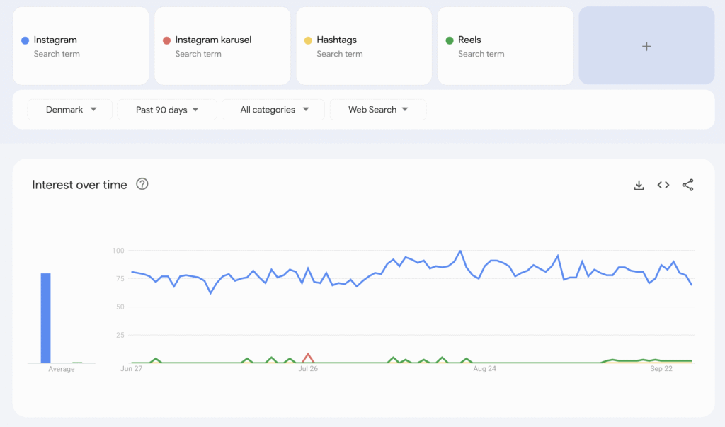google trends Instagram